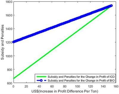 A Theoretical Model of Sequential Combinatorial Games of Subsidies and Penalties: From Waste to Renewable Energy
